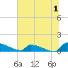 Tide chart for Jamestown Bridge, Santee River, South Carolina on 2023/07/1