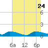 Tide chart for Jamestown Bridge, Santee River, South Carolina on 2023/07/24