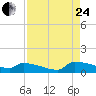 Tide chart for Jamestown Bridge, Santee River, South Carolina on 2023/08/24