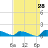 Tide chart for Jamestown Bridge, Santee River, South Carolina on 2023/08/28