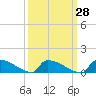 Tide chart for Jamestown Bridge, Santee River, South Carolina on 2023/09/28