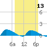 Tide chart for Jamestown Bridge, Santee River, South Carolina on 2024/03/13