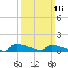 Tide chart for Jamestown Bridge, Santee River, South Carolina on 2024/03/16