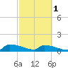Tide chart for Jamestown Bridge, Santee River, South Carolina on 2024/03/1