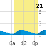Tide chart for Jamestown Bridge, Santee River, South Carolina on 2024/03/21
