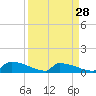 Tide chart for Jamestown Bridge, Santee River, South Carolina on 2024/03/28