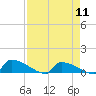 Tide chart for Jamestown Bridge, Santee River, South Carolina on 2024/04/11