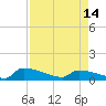 Tide chart for Jamestown Bridge, Santee River, South Carolina on 2024/04/14