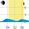 Tide chart for Jamestown Bridge, Santee River, South Carolina on 2024/04/1