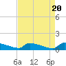 Tide chart for Jamestown Bridge, Santee River, South Carolina on 2024/04/20