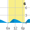 Tide chart for Jamestown Bridge, Santee River, South Carolina on 2024/04/6