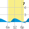 Tide chart for Jamestown Bridge, Santee River, South Carolina on 2024/04/7