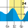 Tide chart for Jap Bay, Frederick Sound, Alaska on 2021/03/24