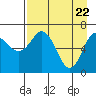 Tide chart for Jap Bay, Frederick Sound, Alaska on 2021/04/22