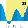 Tide chart for Jap Bay, Frederick Sound, Alaska on 2021/06/23