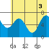 Tide chart for Jap Bay, Frederick Sound, Alaska on 2021/06/3