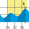 Tide chart for Jap Bay, Frederick Sound, Alaska on 2021/08/1