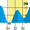 Tide chart for Jap Bay, Frederick Sound, Alaska on 2021/08/20