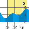 Tide chart for Jap Bay, Frederick Sound, Alaska on 2021/08/2