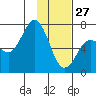 Tide chart for Jap Bay, Frederick Sound, Alaska on 2022/01/27