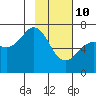 Tide chart for Jap Bay, Frederick Sound, Alaska on 2022/02/10