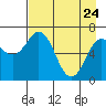 Tide chart for Jap Bay, Frederick Sound, Alaska on 2022/04/24