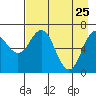 Tide chart for Jap Bay, Frederick Sound, Alaska on 2022/04/25