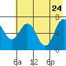 Tide chart for Jap Bay, Frederick Sound, Alaska on 2022/05/24
