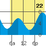 Tide chart for Jap Bay, Frederick Sound, Alaska on 2022/06/22