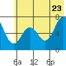 Tide chart for Jap Bay, Frederick Sound, Alaska on 2022/06/23