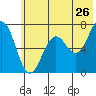 Tide chart for Jap Bay, Frederick Sound, Alaska on 2022/06/26