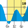Tide chart for Jap Bay, Frederick Sound, Alaska on 2022/08/10