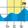 Tide chart for Jap Bay, Frederick Sound, Alaska on 2022/08/20