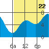 Tide chart for Jap Bay, Frederick Sound, Alaska on 2022/08/22