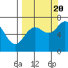 Tide chart for Jap Bay, Frederick Sound, Alaska on 2022/09/20