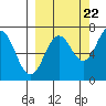 Tide chart for Jap Bay, Frederick Sound, Alaska on 2022/09/22