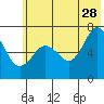 Tide chart for Jap Bay, Frederick Sound, Alaska on 2023/06/28