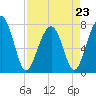 Tide chart for Okatee River, Colleton River, South Carolina on 2023/04/23