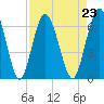 Tide chart for Jekyll Island, Georgia on 2021/08/23