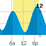 Tide chart for Jekyll Island, Georgia on 2023/08/12