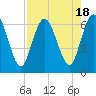 Tide chart for Jekyll Island, Georgia on 2023/08/18
