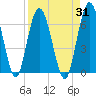 Tide chart for Jekyll Island, Georgia on 2023/08/31