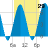 Tide chart for Jenkins Creek 1 mi above entrance, Morgan River, South Carolina on 2021/03/29
