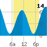 Tide chart for Jenkins Creek 1 mi above entrance, Morgan River, South Carolina on 2021/04/14