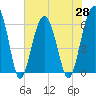 Tide chart for Jenkins Creek 1 mi above entrance, Morgan River, South Carolina on 2021/05/28