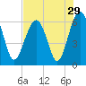 Tide chart for Jenkins Creek 1 mi above entrance, Morgan River, South Carolina on 2022/07/29