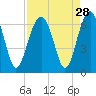 Tide chart for Jenkins Creek, 1 mi. above entrance, South Carolina on 2022/08/28