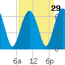 Tide chart for Jenkins Creek, 1 mi. above entrance, South Carolina on 2022/08/29