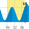Tide chart for Jenkins Creek 1 mi above entrance, Morgan River, South Carolina on 2023/07/18
