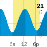 Tide chart for Jenkins Creek 1 mi above entrance, Morgan River, South Carolina on 2023/08/21